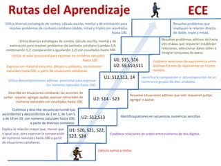 Rutas del Aprendizaje ECE 
Resuelve problemas que 
impliquen la relación directa 
de doble, triple y mitad. 
Resuelve problemas aditivos de hasta 
tres etapas que requieren establecer 
relaciones, seleccionar datos útiles o 
integrar conjuntos de datos. 
Establece relaciones de equivalencia entre 
distintas formas de representar un mismo 
número. 
U1: S15, S16 
U2: S9,S10,S11 
Resuelve situaciones aditivas que solo requieren juntar, 
agregar o quitar. 
Utiliza diversas estrategias de conteo, cálculo escrito, mental y de estimación para 
resolver problemas de contexto cotidiano (doble, mitad y triple) con resultados 
Identifica patrones en secuencias numéricas sencillas. 
Utiliza diversas estrategias de conteo, cálculo escrito, mental y de 
estimación para resolver problemas de contexto cotidiano (cambio 3,4; 
combinación 1,2; comparación e igualación 1,2) con resultados hasta 100. 
U2: S14 - S23 
Establece relaciones de orden entre números de dos dígitos. 
Utiliza el valor posicional para expresar los números naturales 
U2: S12,S13 
Calcula sumas y restas. 
Identifica la composición y descomposición de un 
número en grupos de diez unidades. 
Utiliza descomposiciones aditivas posicional para expresar 
los números naturales hasta 100. 
Describe en situaciones cotidianas las acciones de 
juntar- separar, agregar-quitar, avanzar-retroceder de 
números naturales con resultados hasta 100. 
Continúa y describe secuencias numéricas 
ascendentes y descendentes de 2 en 2, de 5 en 5 
y de 10 en 10, con números naturales hasta 100, 
a partir de diversos contextos. 
Explica la relación mayor que, menor que 
o igual que, para expresar la comparación 
de números naturales hasta 100 a partir 
de situaciones cotidianas. 
hasta 100. 
Expresa con material concreto, dibujos o símbolos, los números 
naturales hasta 100, a partir de situaciones cotidianas 
hasta 100. 
U1: S12,S13, 14 
U1: S20, S21, S22, 
S23, S24 
 