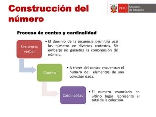 Construcción del 
Secuencia 
verbal 
• El dominio de la secuencia permitirá usar 
los números en diversos contextos. Sin 
embargo no garantiza la comprensión del 
número. 
Conteo 
• A través del conteo encuentran el 
número de elementos de una 
colección dada. 
Cardinalidad 
• El numero enunciado en 
último lugar representa el 
total de la colección. 
número 
Proceso de conteo y cardinalidad 
 