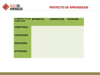  ELEMENTOS DE UNA
PLANIFICACIÓN
MATEMÁTICA COMUNICACIÓN CIUDADANÍA
COMPETENCIA
CAPACIDADES
INDICADORES
ACTIVIDADES
PROYECTO DE APRENDIZAJE
 