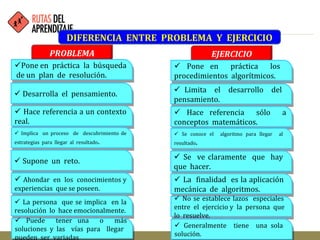 DIFERENCIA ENTRE PROBLEMA Y EJERCICIO
PROBLEMA
Pone en práctica la búsqueda
de un plan de resolución.
Pone en práctica la búsqueda
de un plan de resolución.
 Desarrolla el pensamiento. Desarrolla el pensamiento.
 Hace referencia a un contexto
real.
 Hace referencia a un contexto
real.
 Implica un proceso de descubrimiento de
estrategias para llegar al resultado.
 Implica un proceso de descubrimiento de
estrategias para llegar al resultado.
 Supone un reto. Supone un reto.
 Ahondar en los conocimientos y
experiencias que se poseen.
 Ahondar en los conocimientos y
experiencias que se poseen.
 La persona que se implica en la
resolución lo hace emocionalmente.
 La persona que se implica en la
resolución lo hace emocionalmente.
 Puede tener una o más
soluciones y las vías para llegar
 Puede tener una o más
soluciones y las vías para llegar
pueden ser variadas
EJERCICIO
 Pone en práctica los
procedimientos algorítmicos.
 Pone en práctica los
procedimientos algorítmicos.
 Limita el desarrollo del
pensamiento.
 Limita el desarrollo del
pensamiento.
 Hace referencia sólo a
conceptos matemáticos.
 Hace referencia sólo a
conceptos matemáticos.
 Se conoce el algoritmo para llegar al
resultado.
 Se conoce el algoritmo para llegar al
resultado.
 Se ve claramente que hay
que hacer.
 Se ve claramente que hay
que hacer.
 La finalidad es la aplicación
mecánica de algoritmos.
 La finalidad es la aplicación
mecánica de algoritmos.
 No se establece lazos especiales
entre el ejercicio y la persona que
lo resuelve.
 No se establece lazos especiales
entre el ejercicio y la persona que
lo resuelve.
 Generalmente tiene una sola
solución.
 Generalmente tiene una sola
solución.
 