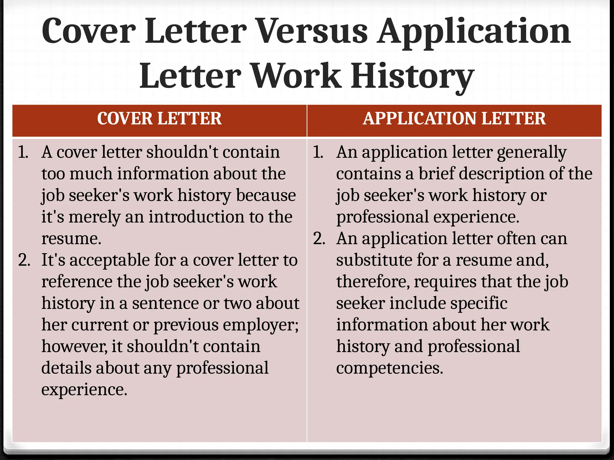 Cover Letter Versus Application
Letter Work History
COVER LETTER APPLICATION LETTER
1. A cover letter shouldn't contain
too much information about the
job seeker's work history because
it's merely an introduction to the
resume.
2. It's acceptable for a cover letter to
reference the job seeker's work
history in a sentence or two about
her current or previous employer;
however, it shouldn't contain
details about any professional
experience.
1. An application letter generally
contains a brief description of the
job seeker's work history or
professional experience.
2. An application letter often can
substitute for a resume and,
therefore, requires that the job
seeker include specific
information about her work
history and professional
competencies.
 