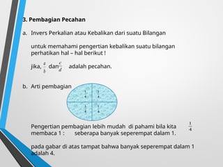 3. Pembagian Pecahan
a. Invers Perkalian atau Kebalikan dari suatu Bilangan
untuk memahami pengertian kebalikan suatu bilangan
perhatikan hal – hal berikut !
jika, dan adalah pecahan.
b. Arti pembagian
Pengertian pembagian lebih mudah di pahami bila kita
membaca 1 : seberapa banyak seperempat dalam 1.
pada gabar di atas tampat bahwa banyak seperempat dalam 1
adalah 4.
b
a
d
c
4
1
4
1
4
1
4
1
4
1
 