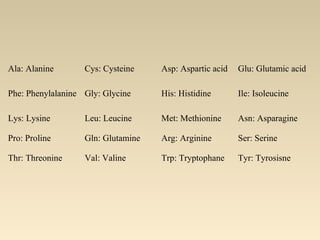 Ala: Alanine Cys: Cysteine Asp: Aspartic acid Glu: Glutamic acid
Phe: Phenylalanine Gly: Glycine His: Histidine Ile: Isoleucine
Lys: Lysine Leu: Leucine Met: Methionine Asn: Asparagine
Pro: Proline Gln: Glutamine Arg: Arginine Ser: Serine
Thr: Threonine Val: Valine Trp: Tryptophane Tyr: Tyrosisne
 