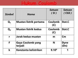 Simbol Nama
Satuan
( SI )
Satuan
( CGS )
Q1 Muatan listrik pertama Coulomb
(C)
Stat.C
Q2 Muatan listrik kedua Coulomb
(C)
Stat.C
r Jarak kedua muatan m Cm
F Gaya Coulomb yang
terjadi
N Dyne
(Dn)
k Konstanta kelistrikan 9.109 1
Hukum Coulomb
 