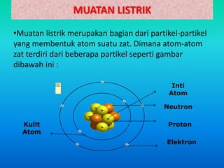 MUATAN LISTRIK
•Muatan listrik merupakan bagian dari partikel-partikel
yang membentuk atom suatu zat. Dimana atom-atom
zat terdiri dari beberapa partikel seperti gambar
dibawah ini :
Inti
Atom
Kulit
Atom
Neutron
Elektron
Proton
 