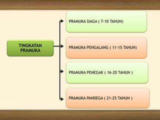 PRAMUKA SIAGA ( 7-10 TAHUN)
PRAMUKA PENGALANG ( 11-15 TAHUN)
PRAMUKA PENEGAK ( 16-20 TAHUN )
PRAMUKA PANDEGA ( 21-25 TAHUN )
TINGKATAN
PRAMUKA
 