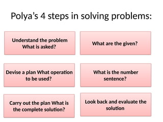 Polya’s 4 steps in solving problems:
Understand the problem
What is asked?
What are the given?
Devise a plan What operation
to be used?
What is the number
sentence?
Carry out the plan What is
the complete solution?
Look back and evaluate the
solution
 