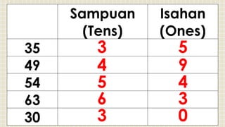 Sampuan
(Tens)
Isahan
(Ones)
35
49
54
63
30
3 5
4 9
5 4
6 3
3 0
 