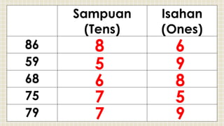 Sampuan
(Tens)
Isahan
(Ones)
86
59
68
75
79
8 6
5 9
6 8
7 5
7 9
 