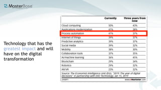Technology that has the
greatest impact and will
have on the digital
transformation
 