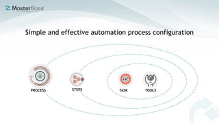 Simple and effective automation process configuration
PROCESS STEPS TOOLSTASK
 