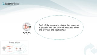 Steps
Each of the successive stages that make up
a process and can only be executed when
the previous one has finished
Process settings
 