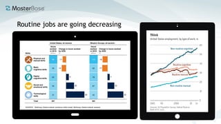 Routine jobs are going decreasing
 