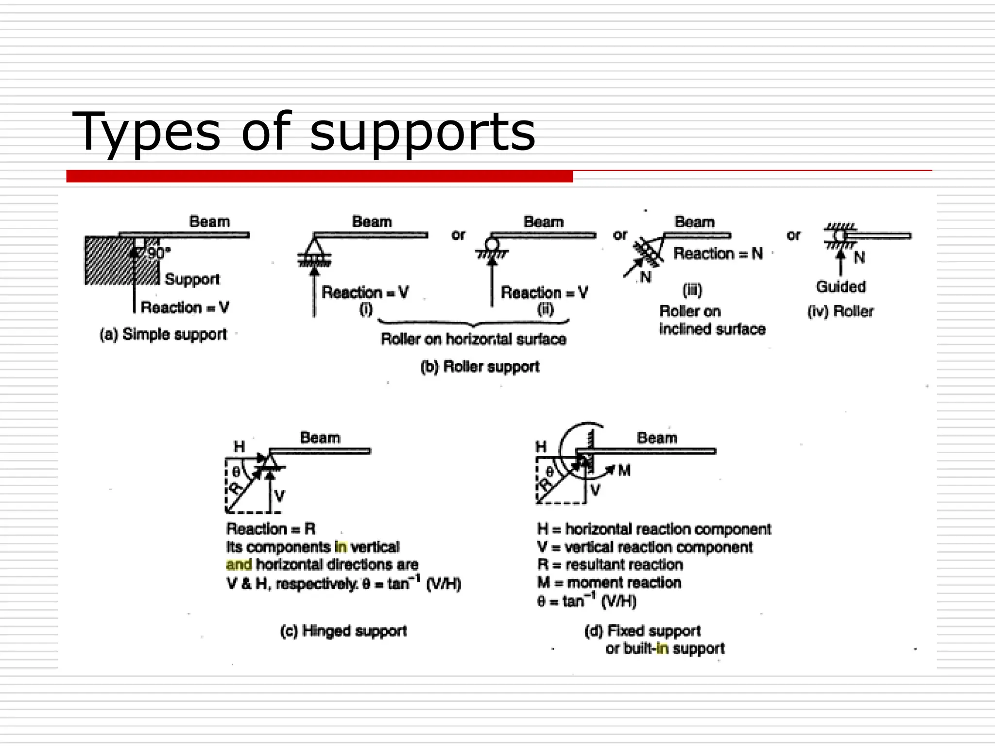 Types of supports
 