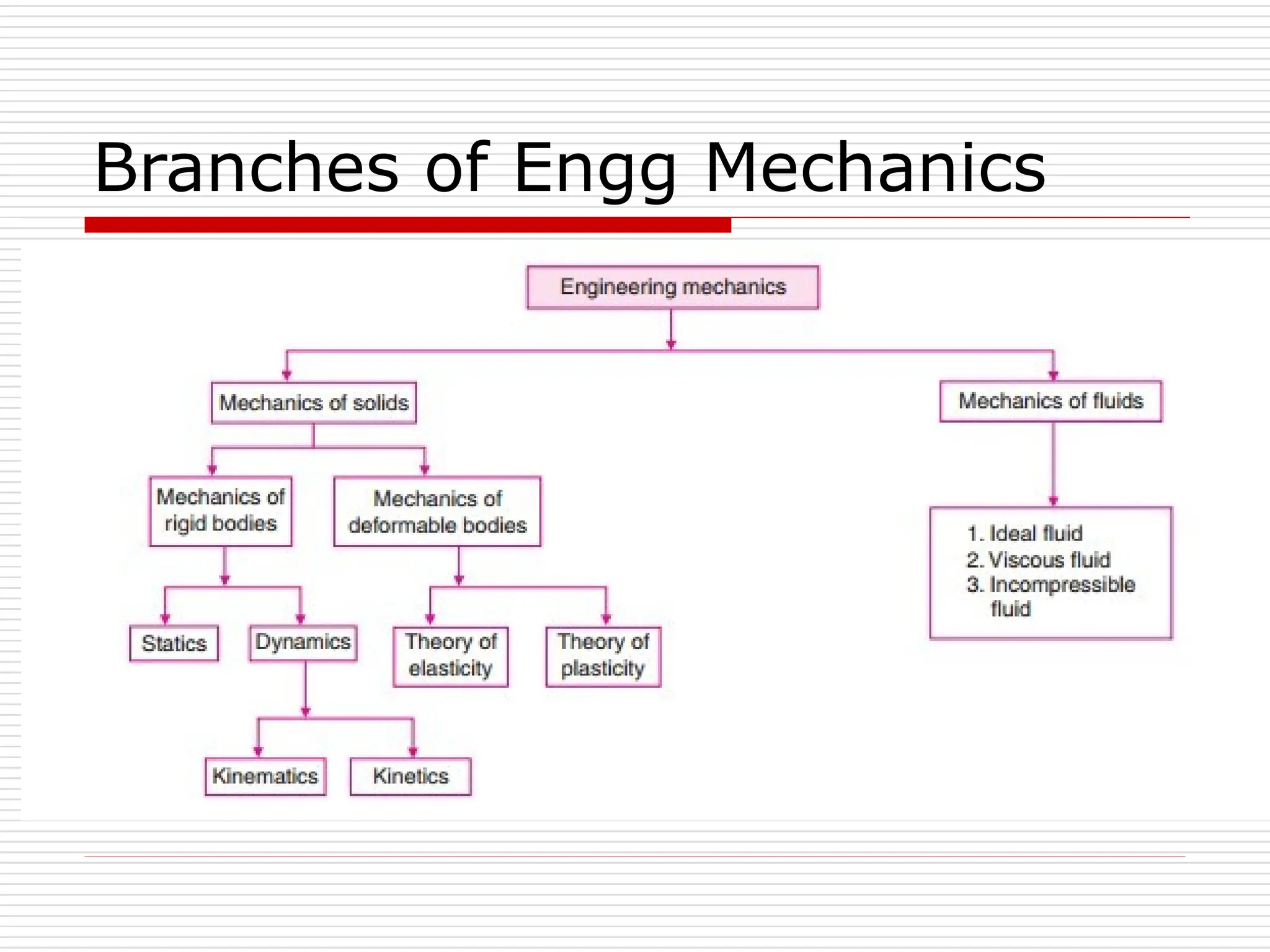 Branches of Engg Mechanics
 