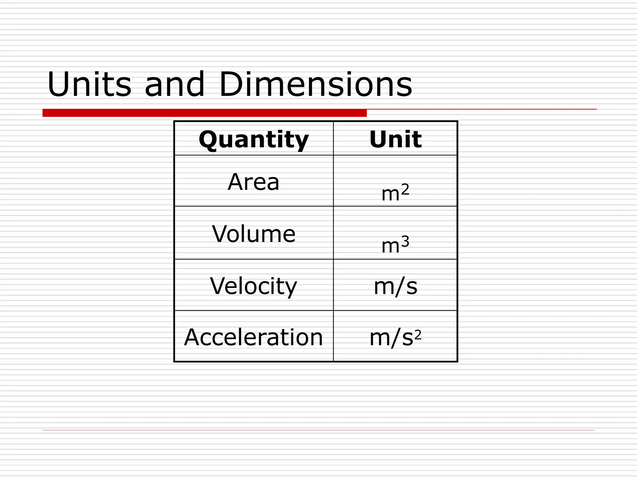 Units and Dimensions
Quantity Unit
Area m2
Volume m3
Velocity m/s
Acceleration m/s2
 