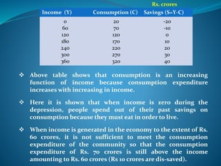  Above table shows that consumption is an increasing
function of income because consumption expenditure
increases with increasing in income.
 Here it is shown that when income is zero during the
depression, people spend out of their past savings on
consumption because they must eat in order to live.
 When income is generated in the economy to the extent of Rs.
60 crores, it is not sufficient to meet the consumption
expenditure of the community so that the consumption
expenditure of Rs. 70 crores is still above the income
amounting to Rs. 60 crores (Rs 10 crores are dis-saved).
Income (Y) C0nsumption (C) Savings (S=Y-C)
0
60
120
180
240
300
360
20
70
120
170
220
270
320
-20
-10
0
10
20
30
40
Rs. crores
 