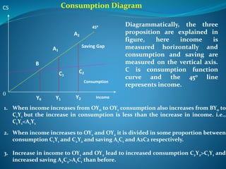 450
Saving Gap
Consumption
B
A1
A2
C1
C2
Y0 Y1 Y2 Income
CS
0
Consumption Diagram
Diagrammatically, the three
proposition are explained in
figure, here income is
measured horizontally and
consumption and saving are
measured on the vertical axis.
C is consumption function
curve and the 450 line
represents income.
1. When income increases from OY0 to OY1 consumption also increases from BY0 to
C1Y1 but the increase in consumption is less than the increase in income. i.e.,
C1Y1<A1Y1
2. When income increases to OY1 and OY2 it is divided in some proportion between
consumption C1Y1 and C2Y2 and saving A1C1 and A2C2 respectively.
3. Increase in income to OY1 and OY2 lead to increased consumption C2Y2>C1Y1 and
increased saving A2C2>A1C1 than before.
 