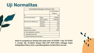 Uji Normalitas
Hasil tes pengukuran shoting bola pada kelas XI OTKP 1 dan XI OTKP
2 Asymp. Sig. (2-tailed) dengan nilai 0,87 (0,87>0,05) sehingga dapat
disimpulkan bahwa data yang dikumpulkan berdistribusi normal.
One-Sample Kolmogorov-Smirnov Test
Unstandardized
Residual
N 30
Normal Parametersa,b Mean .0000000
Std. Deviation 1.70787643
Most Extreme Differences Absolute .149
Positive .080
Negative -.149
Test Statistic .149
Asymp. Sig. (2-tailed) .087c
a. Test distribution is Normal.
b. Calculated from data.
c. Lilliefors Significance Correction.
 
