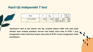 Hasil Uji Independet T test
Berdasarkan tabel di atas diketaui nilai Sig. (2-tailed) sebesar 0,000> 0,05 maka dapat
diartikan bawa terdapat perbedaan rata-rata hasil belajar siswa kelas XI OTKP 1 yang
menggunakan media audiovisual dengan siswa kelas XI OTKP 2 tanpa menggunakan media
pembelajaran.
Hasil F Sig. t df
Sig. (2-
tailed)
Tes postest .073 .787 7.824 60 .000
7.835 59.971 .000
 