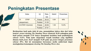 Peningkatan Presentase
Kelas Uji Rata-
rata
Selisih Persentase
XI OTKP 1
(eksperimen)
Pretest 26.23 4.94 49%
Posttest 31.50
XI OTKP 2 (kontrol) Pretest 26.56 1.35 13,5%
Posttest 27.91
Berdasarkan hasil pada tabel di atas, menunjukkan bahwa data dari kelas
kontrol pretest shooting The Standing Throw sebanyak 26.56 sedangkan pada
hasil postest menjadi 27.91 hanya mengalami kenaikan hasil pembelajaran
sebesar 13,5%. Pada kelas eksperimen terjadi kenaikan yang signifikat
dimana hasil pretes 26,23 menjadi 31,50 pada uji postest dengan presentase
sebesar 49%. Hal ini menunjukan bawasanya media audiovisual dapat
meningkatkan kemampuan shooting The Standing Throw shot.
 