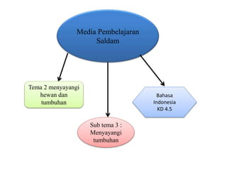 Media Pembelajaran
Saldam
Tema 2 menyayangi
hewan dan
tumbuhan
Sub tema 3 :
Menyayangi
tumbuhan
Bahasa
Indonesia
KD 4.5
 