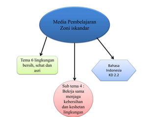 Media Pembelajaran
Zoni iskandar
Tema 6 lingkungan
bersih, sehat dan
asri
Sub tema 4 :
Bekrja sama
menjaga
kebersihan
dan keshetan
lingkungan
Bahasa
Indonesia
KD 2.2
 