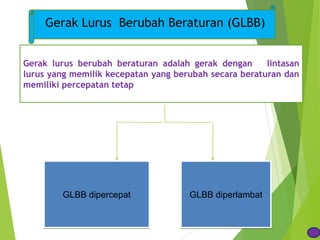Gerak Lurus Berubah Beraturan (GLBB)
Gerak lurus berubah beraturan adalah gerak dengan lintasan
lurus yang memilik kecepatan yang berubah secara beraturan dan
memiliki percepatan tetap
GLBB dipercepat GLBB diperlambat
 