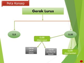 Peta Konsep
Gerak Lurus
GLB GLBB
GLBB
dipercepat
GLBB
diperlambat
Gerak
jatuh
bebas
Gerak
vertikal ke
bawah
 