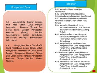 Kompetensi Dasar
Indikator
3.4 Menganalisis Besaran-besaran
Fisis Pada Gerak Lurus Dengan
Kecepatan Konstan (Tetap) Dan
Gerak Lurus Dengan Percepatan
Konstan (Tetap) Berikut
Penerapannya Dalam Kehidupan
Sehari-hari Misalnya Keselamatan
Lalu Lintas
4.4 Menyajikan Data Dan Grafik
Hasil Percobaan Gerak Benda Untuk
Menyelidiki Karakteristik Gerak Lurus
Dengan Kecepatan Konstan (Tetap)
Dan Gerak Lurus Dengan Percepatan
Konstan (Tetap) Berikut Makna
Fisisnya
3.4.1 Mendefenisikan Jarak Dan
Perpindahan
3.4.2 Mendefenisikan Kelajuan Dan
Kecepatan Beserta Persamaan Yang Terkait
3.4.3 Mendefenisikan Percepatan Dan
Perlambatan Beserta Persamaan Yang
Terkait
3.4.4 Mendefenisikan Gerak Lurus
Beraturan Dan Gerak Lurus Berubah
Beraturan Beserta Persamaan Yang
Terkait
4.4.1 Melakukan Percobaan Mengenai
Gerak Lurus Menggunakan Ticker
Timer Untuk Memperoleh Grafik
Gerak Lurus
4.4.2 Mengolah Data Hasil Percobaan
Mengenai Gerak Lurus Menggunakan
Ticker Timer Untuk Memperoleh
Grafik Gerak Lurus
4.4.3Membuat Laporan Hasil percobaan
Mengenai Gerak Lurus Menggunakan
Ticker Timer Untuk Memperoleh
Grafik Gerak Lurus
4.4.4 Mendemontrasikan Hasil Percobaan
Mengenai Gerak Lurus Menggunakan
Ticker Timer Untuk Memperoleh
Grafik Gerak Lurus
 