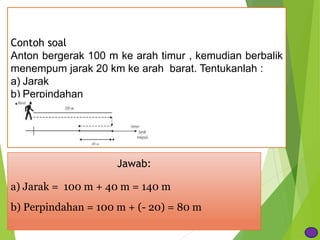 Contoh soal
Anton bergerak 100 m ke arah timur , kemudian berbalik
menempum jarak 20 km ke arah barat. Tentukanlah :
a) Jarak
b) Perpindahan
Jawab:
a) Jarak = 100 m + 40 m = 140 m
b) Perpindahan = 100 m + (- 20) = 80 m
 