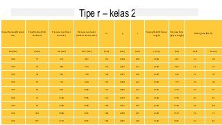 Tipe r – kelas 2
Ukuran Nominal(Nominal
Size)
TebalDinding (Wall
Thickness)
DiameterLuar (Outer
Diameter)
DiameterLuar Socket
(Socket Outer Diameter)
m p s
PanjangEfektif (Effective
Length)
PerkiraanBerat
(ApproxWeight)
BearingLoad (KN/M)
DIA (mm) T (mm) OD (mm) OD 1 (mm) (mm) (mm) (mm) L (mm) (KG) Crack Destroy
300 37 374 461 84 2334 200 2500 267 15 20
300 42 484 583 88 2327 211 2500 395 18 27
300 46 592 706 104 2315 239 2500 540 22 33
300 55 710 840 107 2304 253 2500 773 26 39
300 65 930 1082 115 2293 272 2500 1210 34 51
300 75 1150 1325 131 2274 307 2500 1755 41 61
300 95 1390 1596 160 2215 395 2500 2796 46 69
300 104 1608 1821 160 2209 401 2500 3519 50 75
300 107 1714 1937 160 2201 409 2500 3867 54 81
 