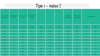 Tipe r – kelas 3
Ukuran Nominal
(NominalSize)
TebalDinding (Wall
Thickness)
DiameterLuar (Outer
Diameter)
DiameterLuar Socket
(Socket Outer
Diameter)
m p s
PanjangEfektif
(Effective Length)
PerkiraanBerat
(ApproxWeight)
BearingLoad (KN/M)
DIA (mm) T (mm) OD (mm) OD 1 (mm) (mm) (mm) (mm) L (mm) (KG) Crack Destroy
300 37 374 461 84 2334 200 2450 269 23 34
400 42 484 583 88 2327 211 2450 401 27 41
500 46 592 706 104 2315 239 2450 550 33 50
600 55 710 840 107 2304 253 2450 788 39 59
800 65 930 1082 115 2293 272 2450 1232 51 76
1000 75 1150 1325 131 2274 307 2450 1785 61 91
1200 95 1390 1596 160 2215 395 2450 2838 69 104
1400 104 1608 1821 160 2209 401 2450 3581 75 113
1500 107 1714 1937 160 2201 409 2450 3951 81 122
 