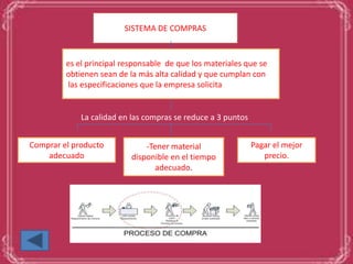 SISTEMA DE COMPRAS
es el principal responsable de que los materiales que se
obtienen sean de la más alta calidad y que cumplan con
las especificaciones que la empresa solicita
La calidad en las compras se reduce a 3 puntos
Comprar el producto -Tener material Pagar el mejor
adecuado disponible en el tiempo precio.
adecuado.