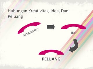 Hubungan Kreativitas, Idea, Dan
Peluang

                       S
                   ITA
                TIV                  IDE
        KR EA




                           PELUANG
 