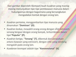 Dari gambar diperoleh 4(empat) buah kuadran yang masing-
   masing menunjukkan tipe-tipe pembawaan manusia dalam
      hubungannya dengan bagaimana yang bersangkutan
            mengadakan kontak dengan orang lain.

• Kuadran pertama, menggambarkan tipe manusia yang
  dinamakan “Dominan” (D).
• Kuadran kedua, mewakili orang-orang dengan sifat extrovert,
  senang bergaul dengan orang banyak, terkombinasi dalam
  tipe”Populer” (P).
• Kuadran ketiga, “Tenang” (T), dibentuk dari perpaduan
  antara bawaan yang extrovert, dengan sifat yang condong
  mengalah pada orang lain.
• Kuadaran keempat adalah tipe “Konvensional” (K).
 