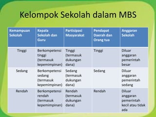 Kelompok Sekolah dalam MBS
Kemampuan   Kepala          Partisipasi   Pendapat     Anggaran
Sekolah     Sekolah dan     Masyarakat    Daerah dan   Sekolah
            Guru                          Orang tua

   Tinggi   Berkompetensi   Tinggi        Tinggi       Diluar
            tinggi          (termasuk                  anggaran
            (termasuk       dukungan                   pemerintah
            kepemimpinan)   dana)                      besar
  Sedang    Berkompetensi   Sedang        Sedang       Diluar
            sedang          (termasuk                  anggaran
            (termasuk       dukungan                   pemerintah
            kepemimpinan)   dana)                      sedang
  Rendah    Berkompetensi   Rendah        Rendah       Diluar
            rendah          (termasuk                  anggaran
            (termasuk       dukungan                   pemerintah
            kepemimpinan)   dana)                      kecil atau tidak
                                                       ada
 