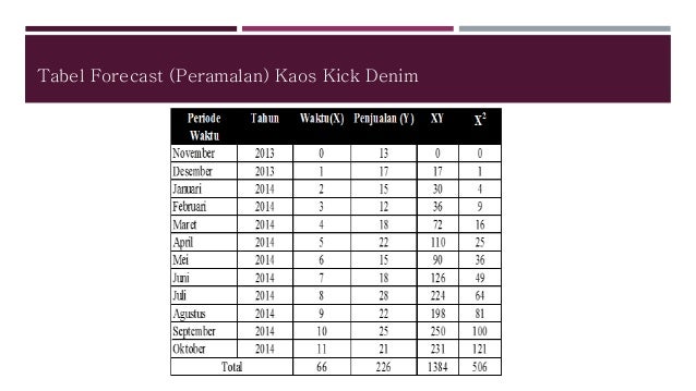 Ppt Metode Trend Moment