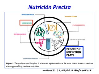 Nutrients	
  2017,	
  9,	
  913;	
  doi:10.3390/nu9080913	
  
Nutrición	
  Precisa	
  
 