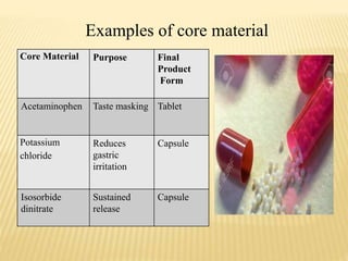 Core Material Purpose Final
Product
Form
Acetaminophen Taste masking Tablet
Potassium
chloride
Reduces
gastric
irritation
Capsule
Isosorbide
dinitrate
Sustained
release
Capsule
Examples of core material
 