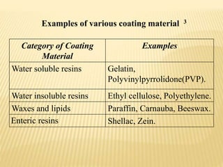 Examples of various coating material 3
Category of Coating
Material
Examples
Water soluble resins Gelatin,
Polyvinylpyrrolidone(PVP).
Water insoluble resins Ethyl cellulose, Polyethylene.
Waxes and lipids Paraffin, Carnauba, Beeswax.
Enteric resins Shellac, Zein.
 