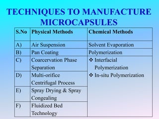 TECHNIQUES TO MANUFACTURE
MICROCAPSULES
S.No Physical Methods Chemical Methods
A) Air Suspension Solvent Evaporation
B) Pan Coating Polymerization
C) Coarcervation Phase
Separation
 Interfacial
Polymerization
 In-situ PolymerizationD) Multi-orifice
Centrifugal Process
E) Spray Drying & Spray
Congealing
F) Fluidized Bed
Technology
 