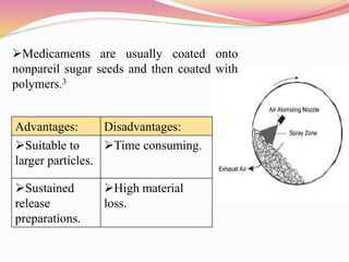 Medicaments are usually coated onto
nonpareil sugar seeds and then coated with
polymers.3
Advantages: Disadvantages:
Suitable to
larger particles.
Time consuming.
Sustained
release
preparations.
High material
loss.
 