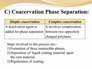 C) Coacervation Phase Separation:
Simple coacervation Complex coacervation
A desolvation agent is
added for phase separation
It involves complexation
between two oppositely
charged polymers.
Steps involved in this process are:-
1)Formation of three immiscible phases.
2)Deposition of liquid coating material upon
the core material.
3)Rigidization of coating.
 