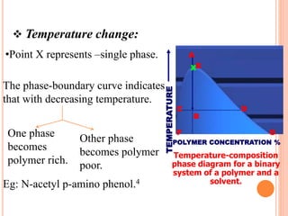  Temperature change:
Temperature-composition
phase diagram for a binary
system of a polymer and a
solvent.
TEMPERATURE
POLYMER CONCENTRATION %
X
A
B
C D
E
F G
•Point X represents –single phase.
The phase-boundary curve indicates
that with decreasing temperature.
One phase
becomes
polymer rich.
Other phase
becomes polymer
poor.
Eg: N-acetyl p-amino phenol.4
 