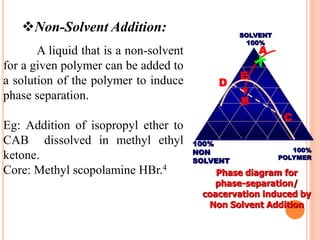 Non-Solvent Addition:
A liquid that is a non-solvent
for a given polymer can be added to
a solution of the polymer to induce
phase separation.
Eg: Addition of isopropyl ether to
CAB dissolved in methyl ethyl
ketone.
Core: Methyl scopolamine HBr.4
A
B
C
D
E
SOLVENT
100%
100%
POLYMER
100%
NON
SOLVENT
Phase diagram for
phase-separation/
coacervation induced by
Non Solvent Addition
 