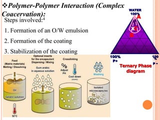 Polymer-Polymer Interaction (Complex
Coacervation):
Steps involved:4
1. Formation of an O/W emulsion
2. Formation of the coating
3. Stabilization of the coating
A
C
B
WATER
100%
100
%
P -
100%
P+
Ternary Phase
diagram
X
 