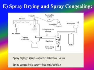 E) Spray Drying and Spray Congealing:
 