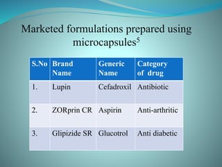 Marketed formulations prepared using
microcapsules5
S.No Brand
Name
Generic
Name
Category
of drug
1. Lupin Cefadroxil Antibiotic
2. ZORprin CR Aspirin Anti-arthritic
3. Glipizide SR Glucotrol Anti diabetic
 