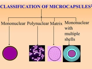 CLASSIFICATION OF MICROCAPSULES2
Mononuclear Polynuclear Matrix Mononuclear
with
multiple
shells
 